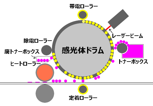 レーザープリンタの仕組み