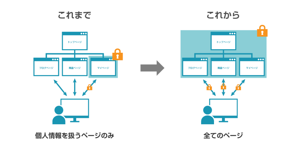 SSLについて