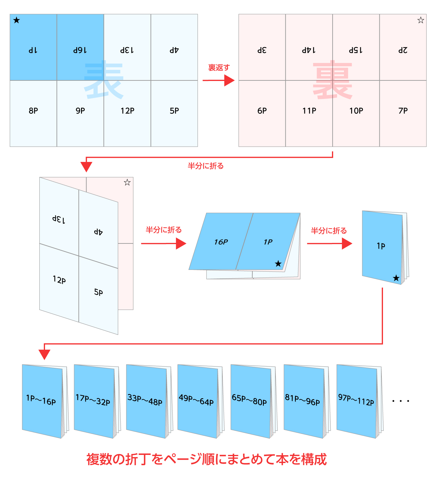 16ページの折丁