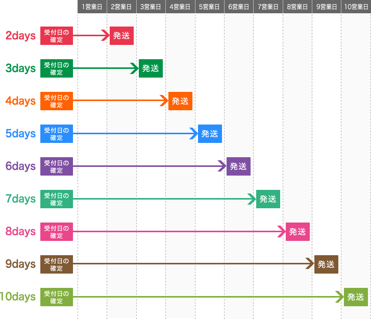 発送日表