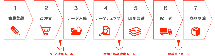 会員登録→ご注文→データ入稿→データチェック→印刷製造→配送→商品到着