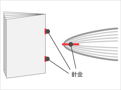中綴じ冊子印刷の説明画像