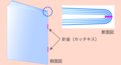 中綴じ冊子について