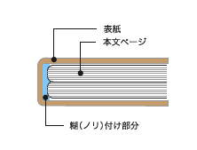 無線綴じ