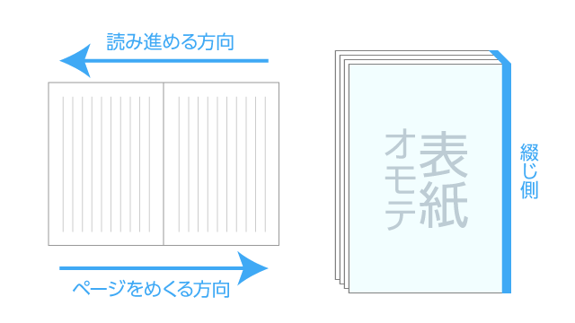 右綴じ
