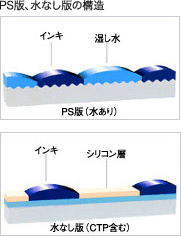 PS版、水なし版の構造