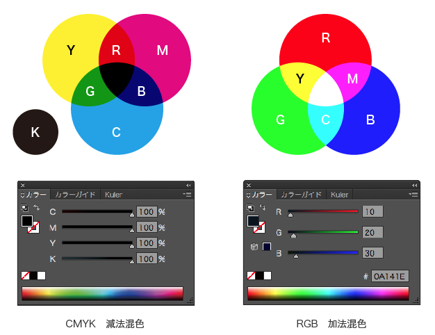 「CMYK 減法混色」と「RGB 加法混色」