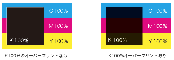 「K100%のオーバープリントなし」と「K100%のオーバープリントあり」