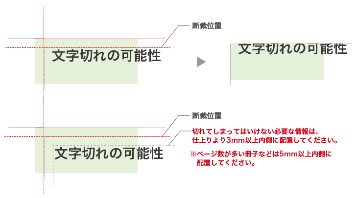 切れてしまってはいけない必要な情報は、仕上りより3mm以上内側に配置してください。※ページ数が多い冊子などは5mm以上内側に配置してください。