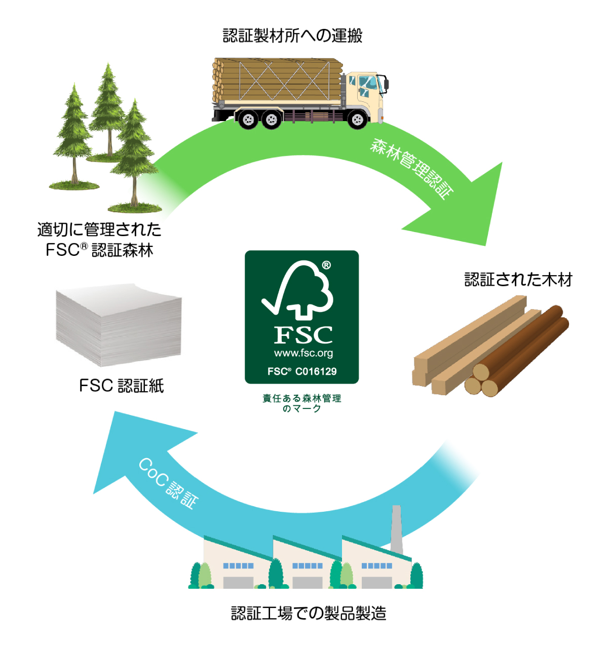 FSCの概要