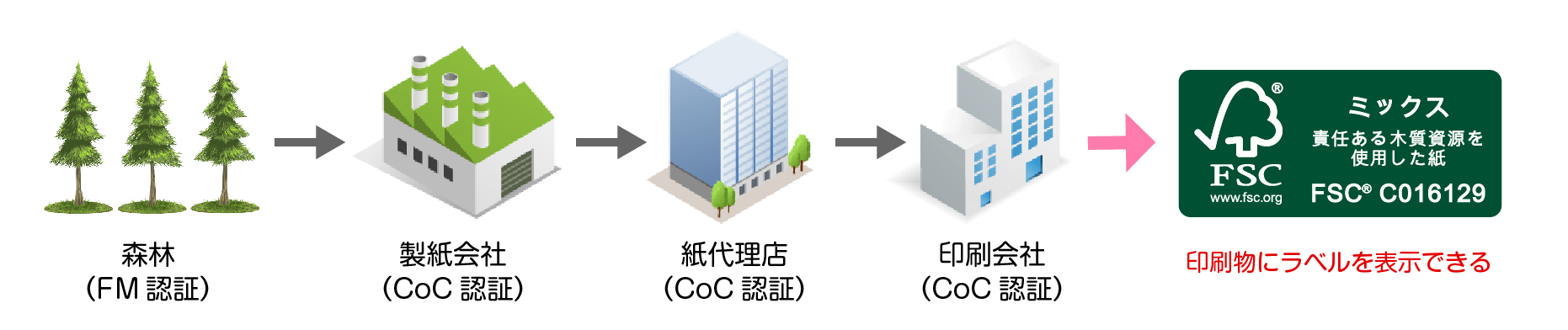 >CoC認証