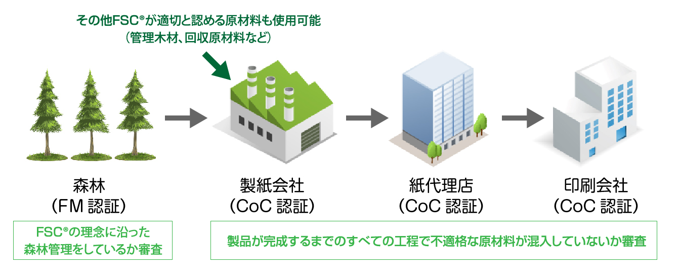 >CoC認証